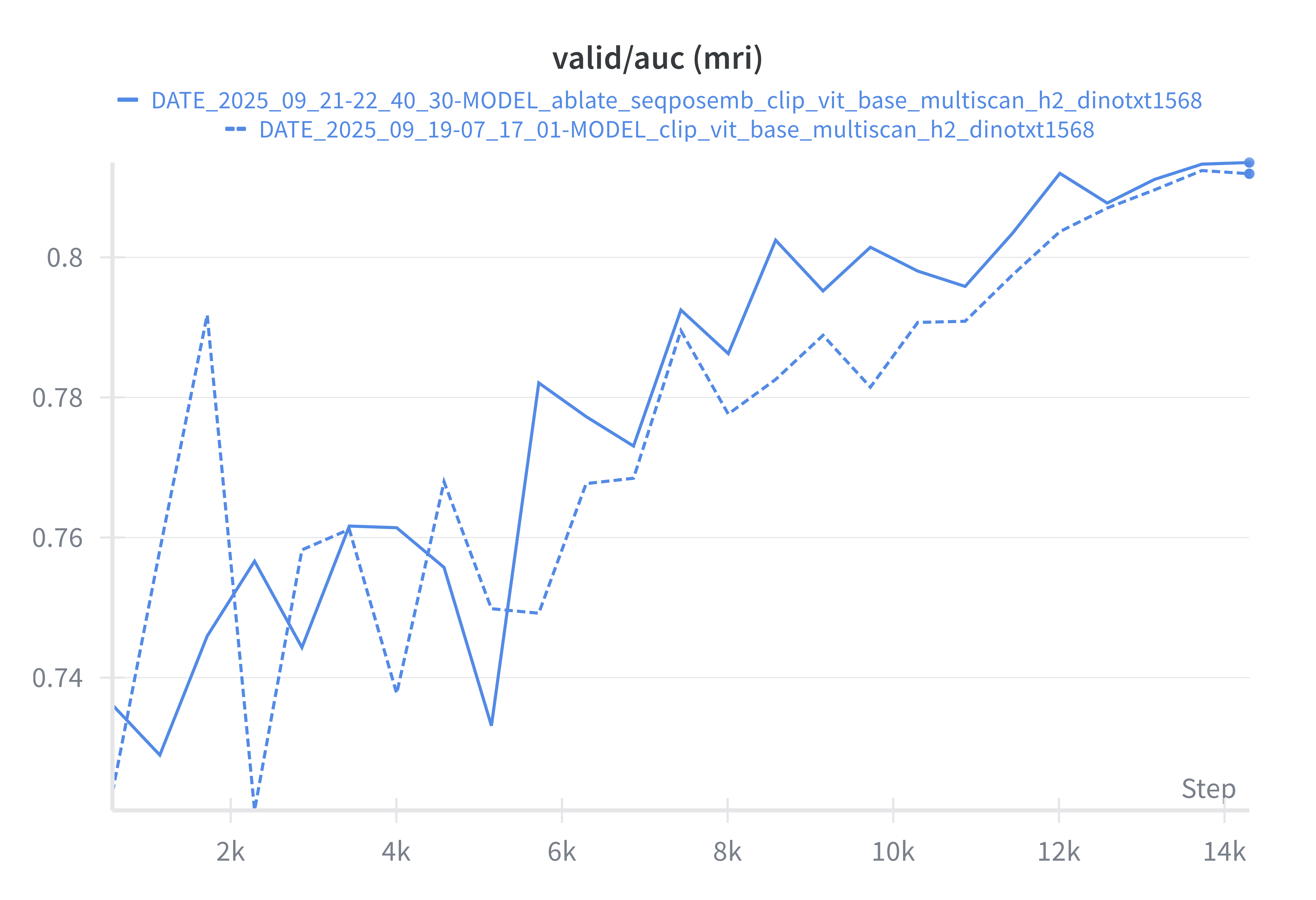 w/ vs w/o sequence pos emb
